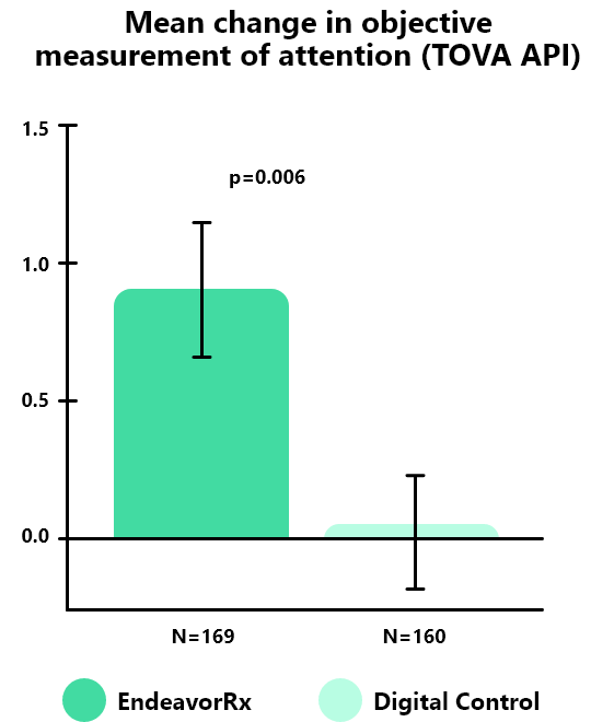 Mean change in objective measurement of attention (TOVA API)